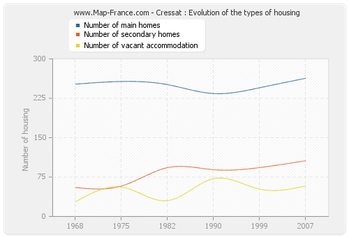 Cressat : Evolution of the types of housing