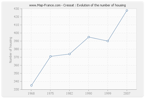 Cressat : Evolution of the number of housing
