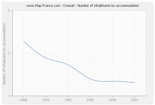 Cressat : Number of inhabitants by accommodation