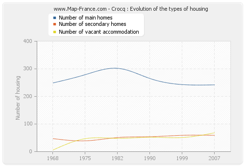 Crocq : Evolution of the types of housing