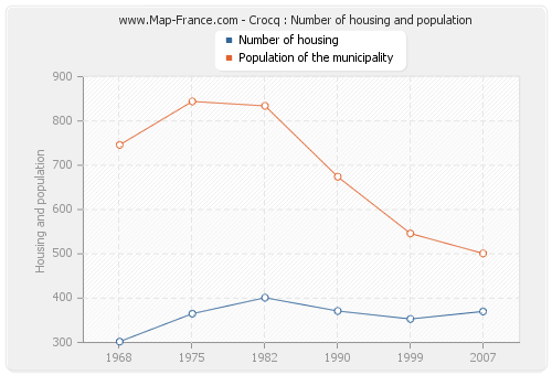 Crocq : Number of housing and population