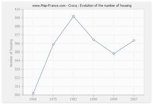 Crocq : Evolution of the number of housing