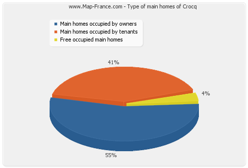Type of main homes of Crocq