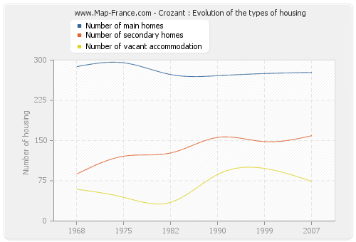 Crozant : Evolution of the types of housing