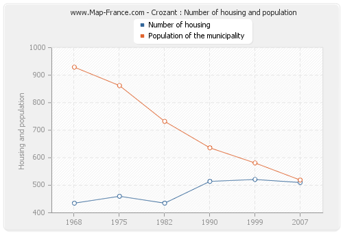 Crozant : Number of housing and population