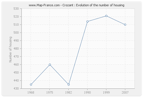 Crozant : Evolution of the number of housing