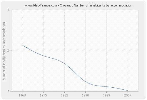 Crozant : Number of inhabitants by accommodation