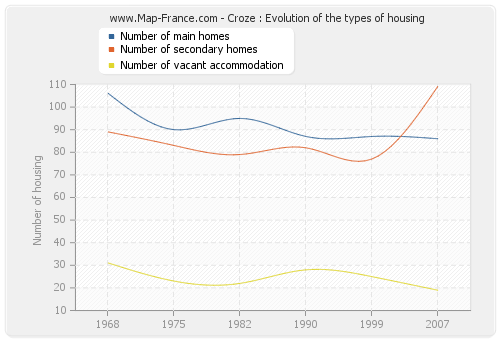 Croze : Evolution of the types of housing