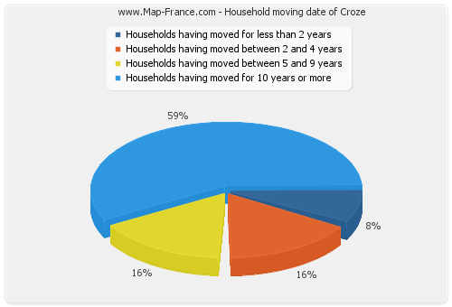 Household moving date of Croze