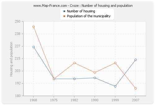 Croze : Number of housing and population