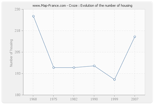 Croze : Evolution of the number of housing