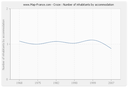 Croze : Number of inhabitants by accommodation