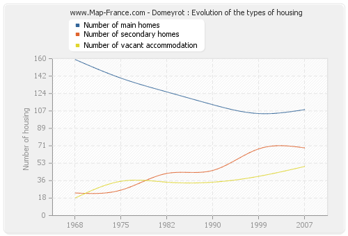 Domeyrot : Evolution of the types of housing