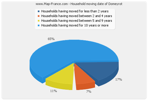 Household moving date of Domeyrot