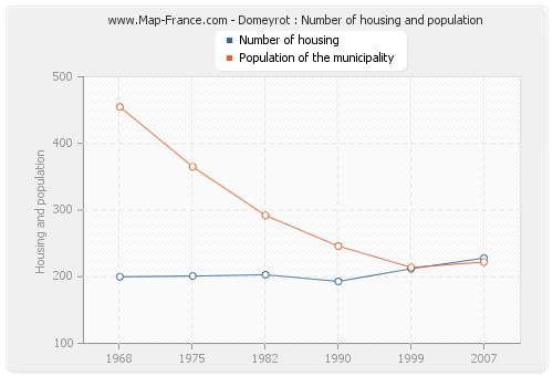 Domeyrot : Number of housing and population