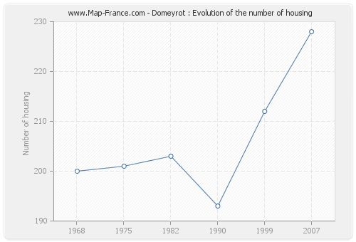 Domeyrot : Evolution of the number of housing