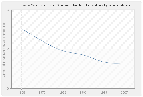 Domeyrot : Number of inhabitants by accommodation