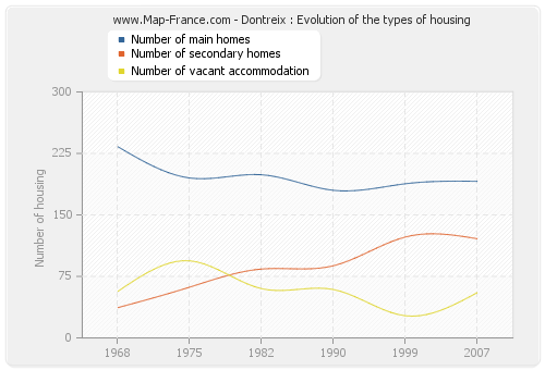 Dontreix : Evolution of the types of housing