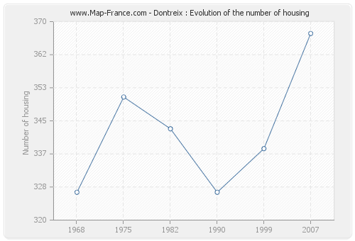 Dontreix : Evolution of the number of housing