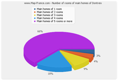Number of rooms of main homes of Dontreix