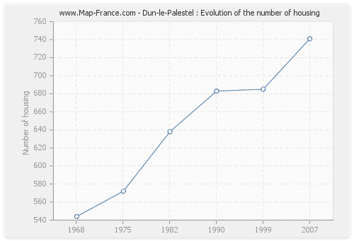 Dun-le-Palestel : Evolution of the number of housing