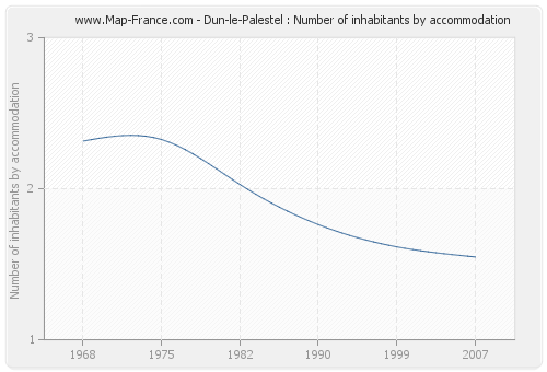 Dun-le-Palestel : Number of inhabitants by accommodation