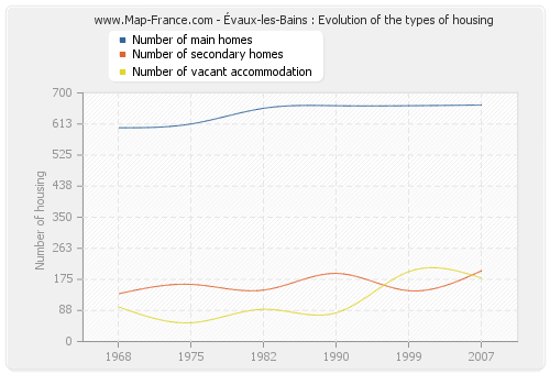 Évaux-les-Bains : Evolution of the types of housing