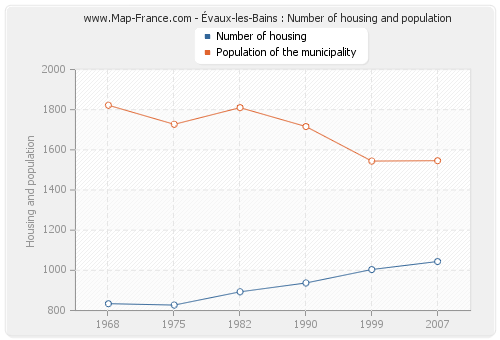 Évaux-les-Bains : Number of housing and population