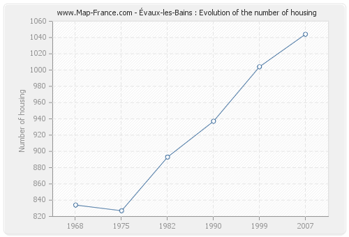 Évaux-les-Bains : Evolution of the number of housing