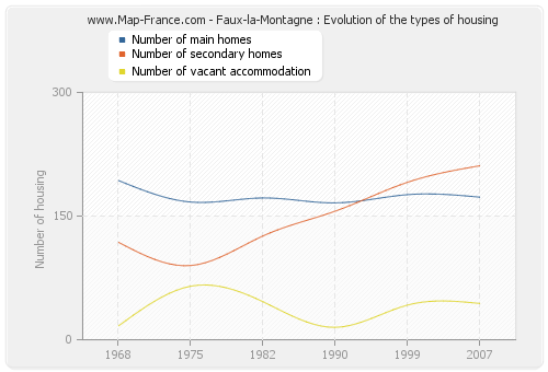 Faux-la-Montagne : Evolution of the types of housing