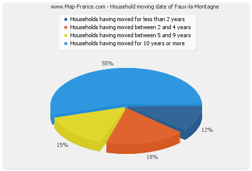 Household moving date of Faux-la-Montagne