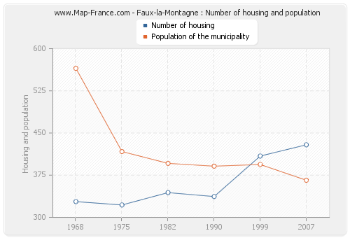 Faux-la-Montagne : Number of housing and population