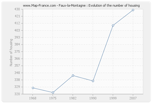 Faux-la-Montagne : Evolution of the number of housing