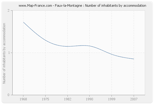 Faux-la-Montagne : Number of inhabitants by accommodation