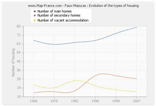 Faux-Mazuras : Evolution of the types of housing