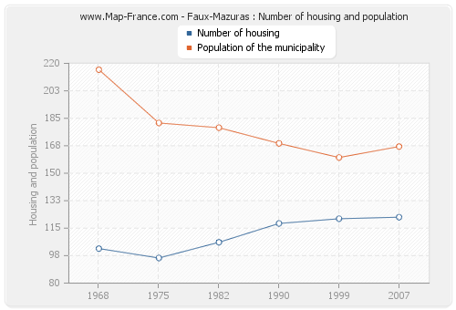 Faux-Mazuras : Number of housing and population