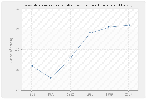 Faux-Mazuras : Evolution of the number of housing