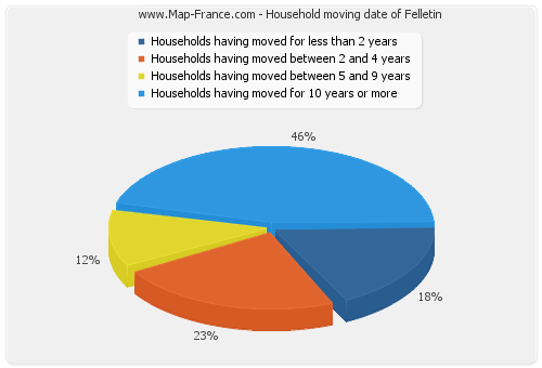 Household moving date of Felletin