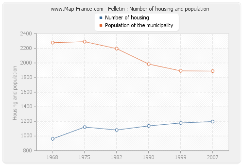 Felletin : Number of housing and population