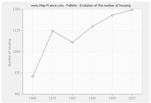 Felletin : Evolution of the number of housing