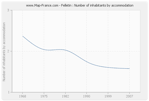 Felletin : Number of inhabitants by accommodation