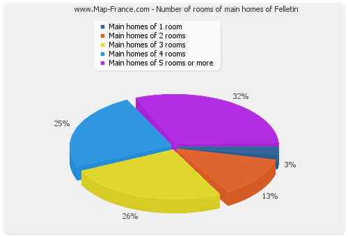 Number of rooms of main homes of Felletin