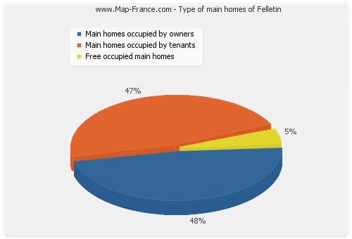 Type of main homes of Felletin