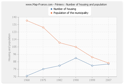 Féniers : Number of housing and population