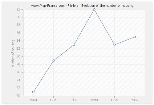Féniers : Evolution of the number of housing