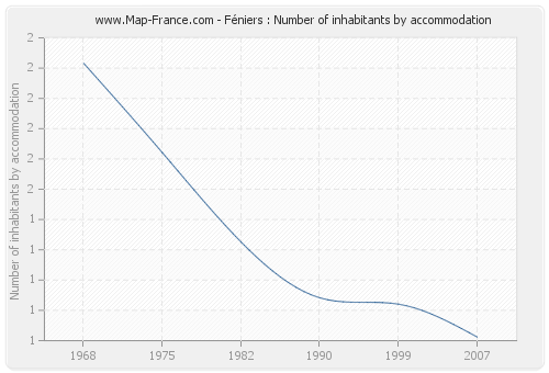 Féniers : Number of inhabitants by accommodation