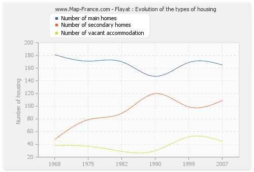 Flayat : Evolution of the types of housing