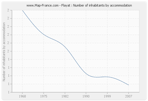 Flayat : Number of inhabitants by accommodation