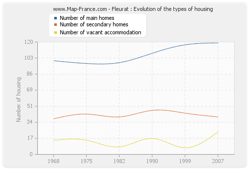 Fleurat : Evolution of the types of housing