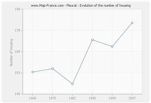 Fleurat : Evolution of the number of housing